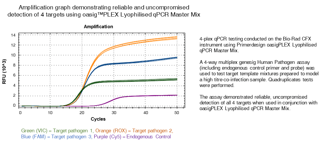 Oasigplex lyophilised qpcr master mix