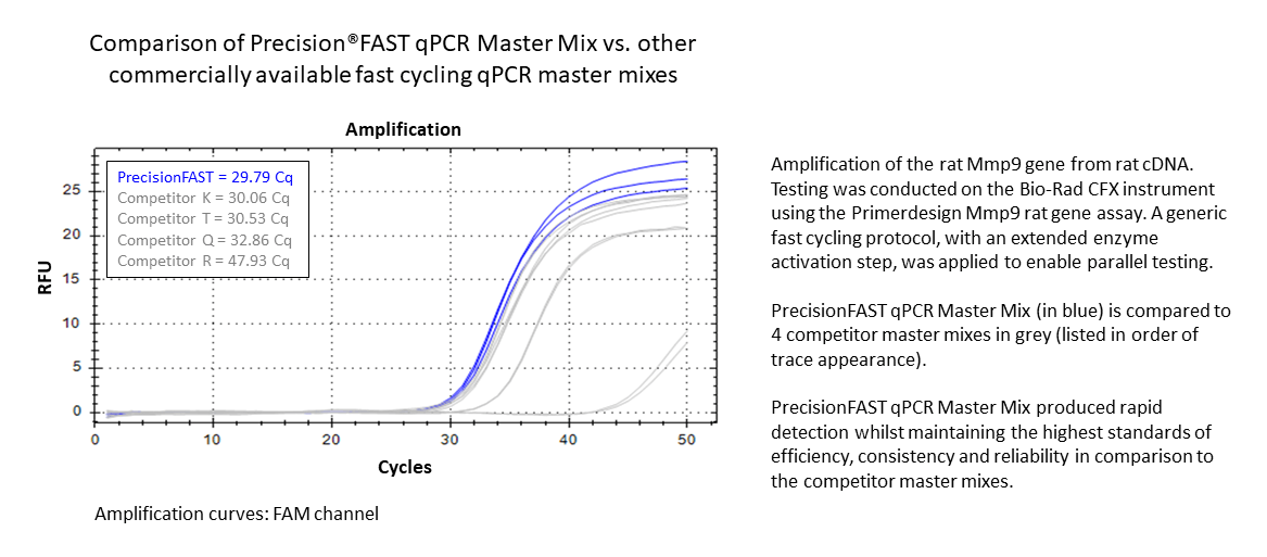 Precisionfast qpcr master mix kit